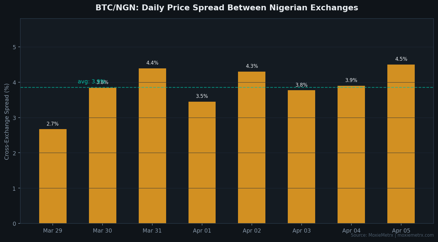BTC/NGN cross-exchange spread