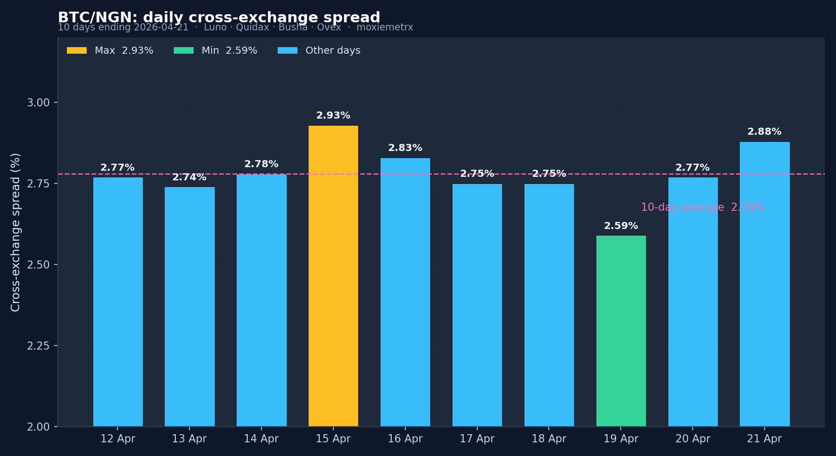 BTC/NGN cross-exchange daily spread