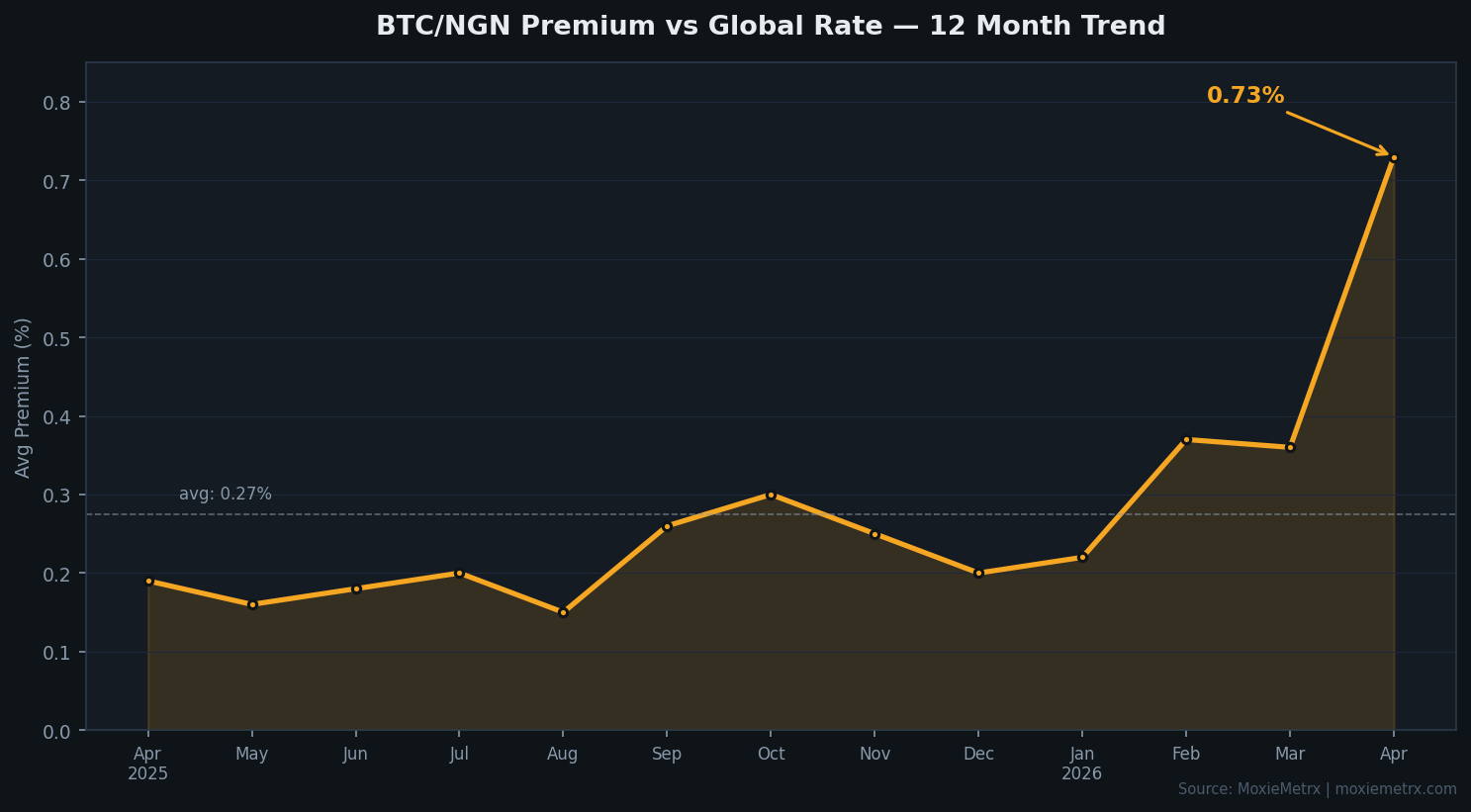 BTC/NGN premium 12-month trend