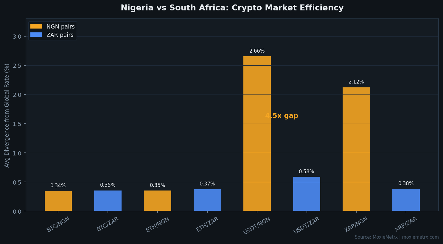 Nigeria vs South Africa crypto market efficiency
