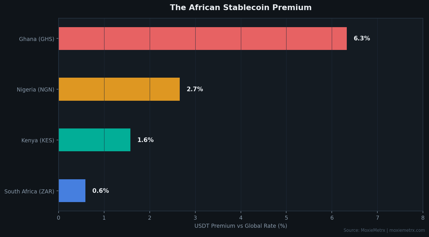African stablecoin premium by country